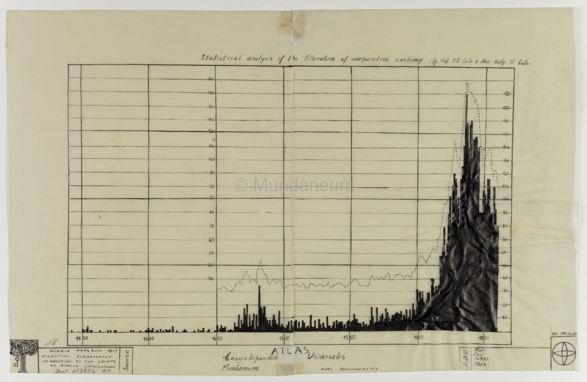 Statistical analysis of the literature of comparative anatomy
