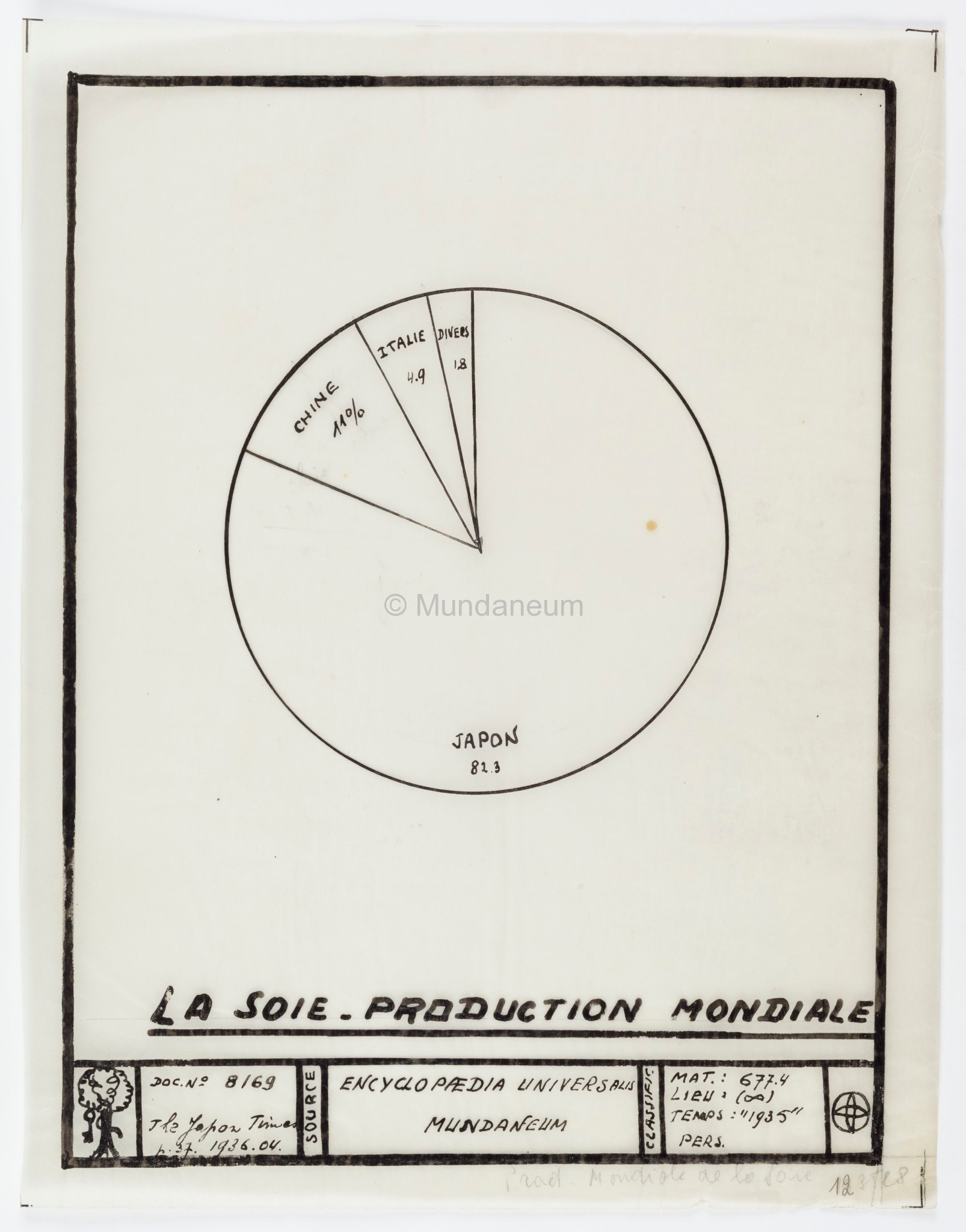 La soie – Production mondiale