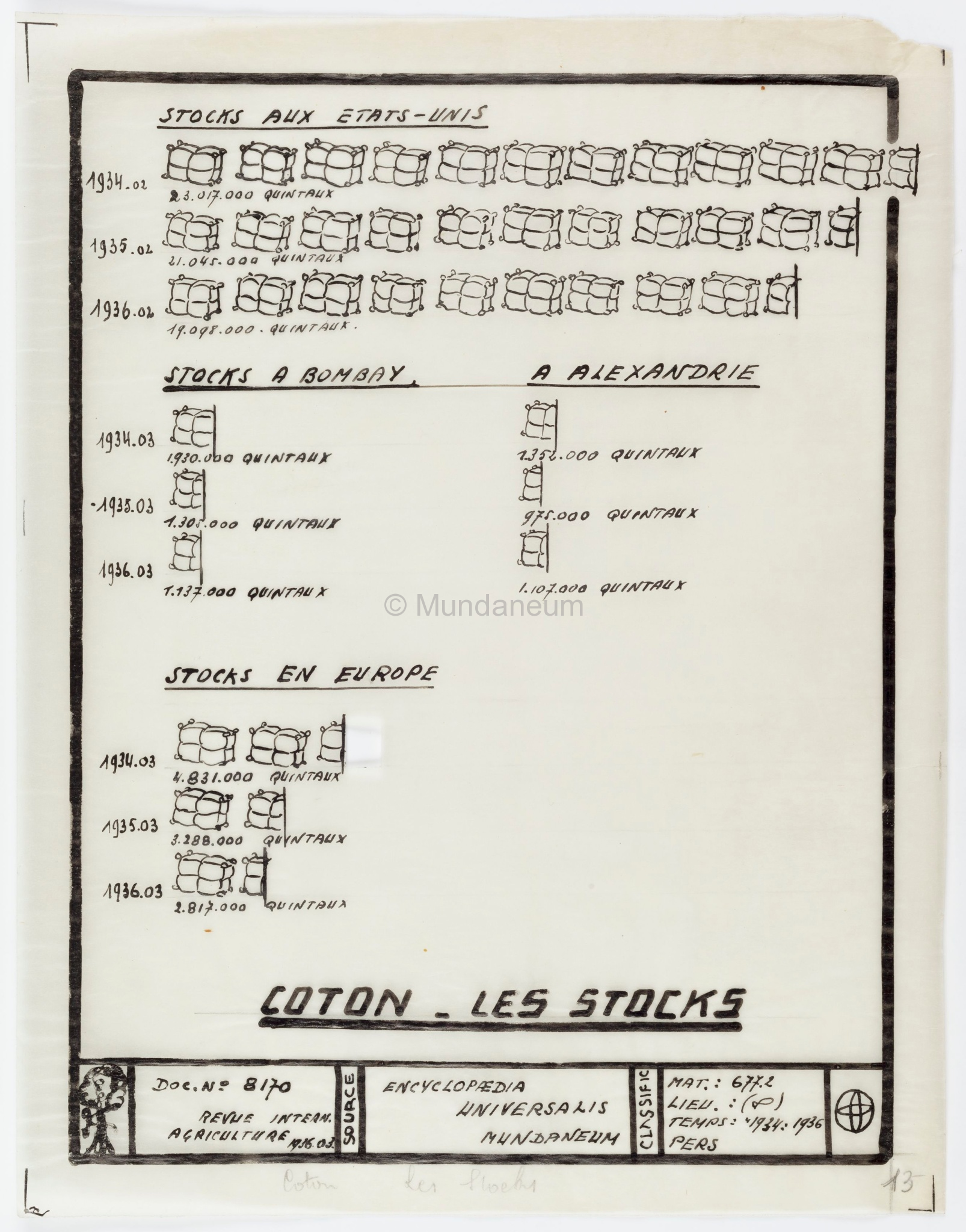 Coton – Les stocks