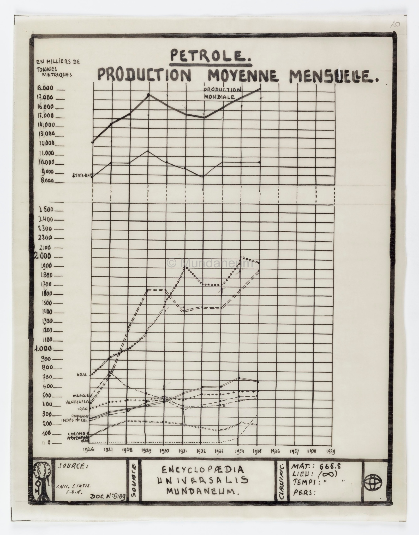 Pétrole – Production moyenne mensuelle